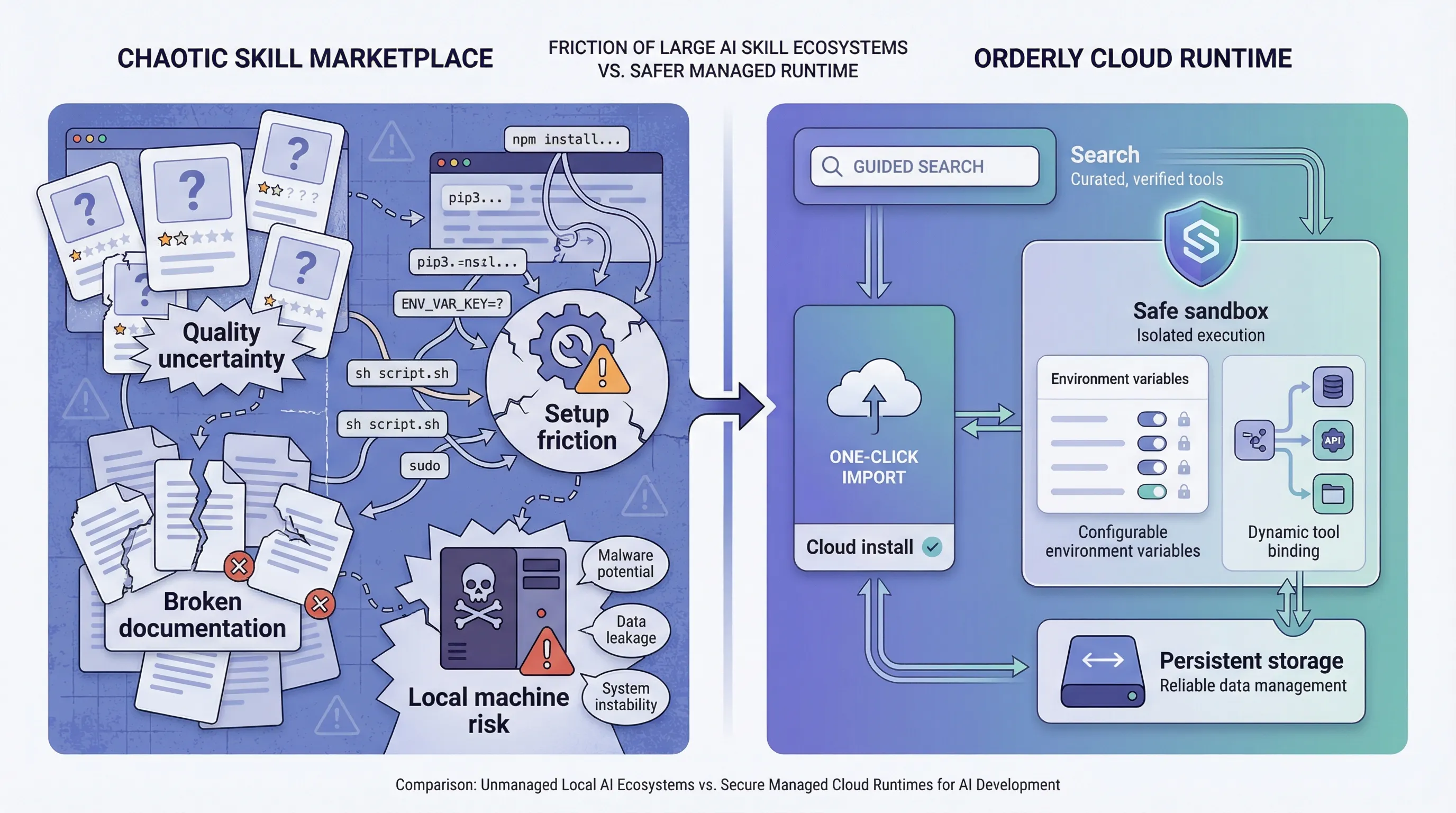 Skill ecosystem broken