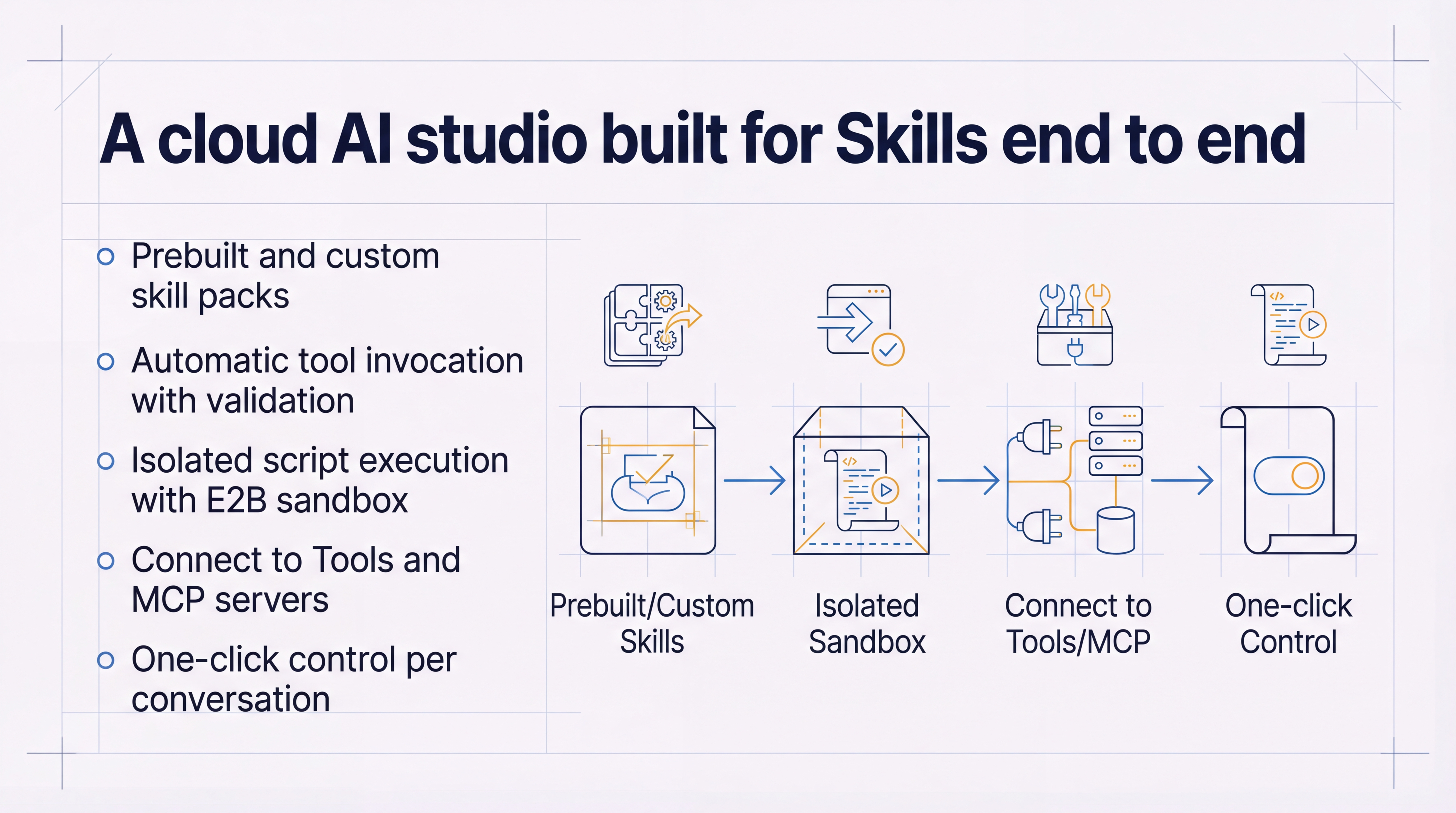 Cloud-based AI studio that supports Skills